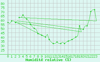 Courbe de l'humidit relative pour Fassberg