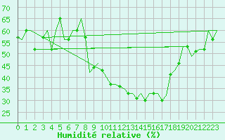 Courbe de l'humidit relative pour Torino / Caselle