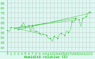 Courbe de l'humidit relative pour Sogndal / Haukasen