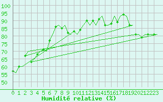 Courbe de l'humidit relative pour Trondheim / Vaernes