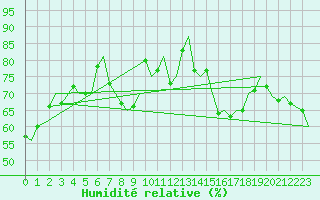 Courbe de l'humidit relative pour Tromso / Langnes