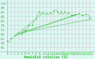 Courbe de l'humidit relative pour Platform P11-b Sea