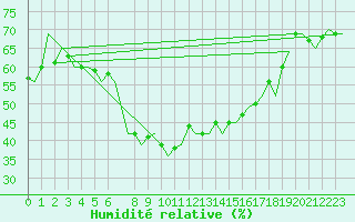 Courbe de l'humidit relative pour Schaffen (Be)