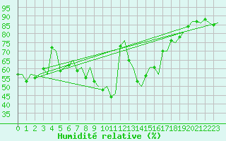 Courbe de l'humidit relative pour Trondheim / Vaernes