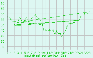 Courbe de l'humidit relative pour Madrid / Barajas (Esp)