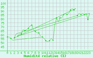 Courbe de l'humidit relative pour Aberdeen (UK)