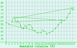 Courbe de l'humidit relative pour Wunstorf