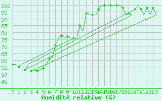 Courbe de l'humidit relative pour Bodo Vi