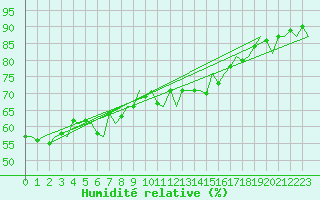 Courbe de l'humidit relative pour Platform Hoorn-a Sea