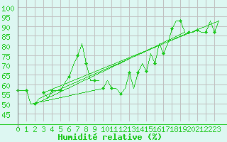 Courbe de l'humidit relative pour Cagliari / Elmas