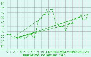 Courbe de l'humidit relative pour Gnes (It)