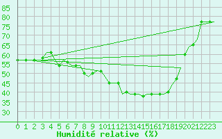 Courbe de l'humidit relative pour Rimini