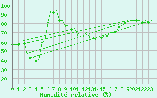 Courbe de l'humidit relative pour Faro / Aeroporto