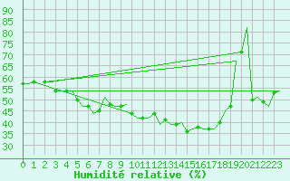 Courbe de l'humidit relative pour Kittila