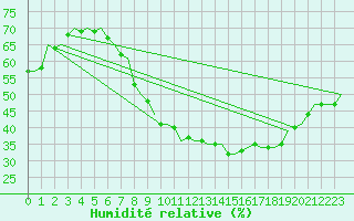 Courbe de l'humidit relative pour Wunstorf
