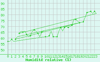 Courbe de l'humidit relative pour Platform P11-b Sea