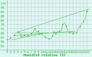 Courbe de l'humidit relative pour Bueckeburg