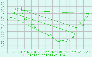 Courbe de l'humidit relative pour Duesseldorf