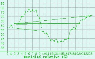 Courbe de l'humidit relative pour Schaffen (Be)