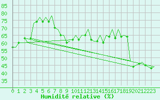 Courbe de l'humidit relative pour Faro / Aeroporto