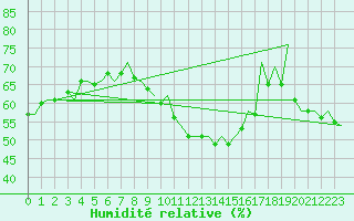 Courbe de l'humidit relative pour Leipzig-Schkeuditz