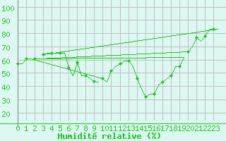 Courbe de l'humidit relative pour Napoli / Capodichino