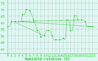 Courbe de l'humidit relative pour Rhodes Airport