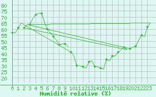 Courbe de l'humidit relative pour Firenze / Peretola