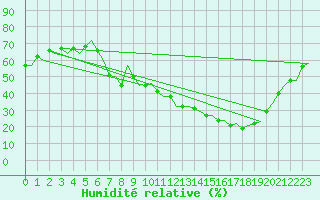 Courbe de l'humidit relative pour Bardenas Reales