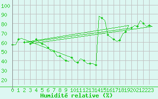 Courbe de l'humidit relative pour Lechfeld