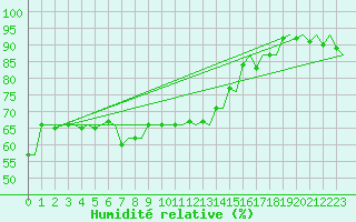 Courbe de l'humidit relative pour Haugesund / Karmoy