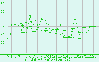 Courbe de l'humidit relative pour Madrid / Cuatro Vientos