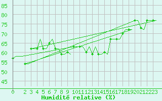 Courbe de l'humidit relative pour Rhodes Airport