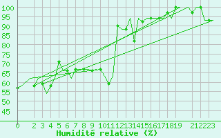 Courbe de l'humidit relative pour Alghero