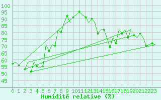 Courbe de l'humidit relative pour Asturias / Aviles
