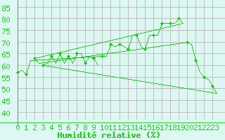 Courbe de l'humidit relative pour La Tontouta Nlle-Caledonie