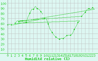 Courbe de l'humidit relative pour Volkel