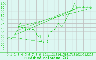 Courbe de l'humidit relative pour Pembrey Sands