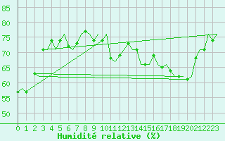 Courbe de l'humidit relative pour Platform K13-A