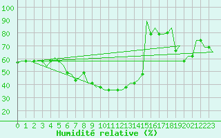 Courbe de l'humidit relative pour Split / Resnik