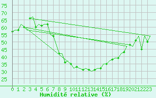 Courbe de l'humidit relative pour Wien / Schwechat-Flughafen