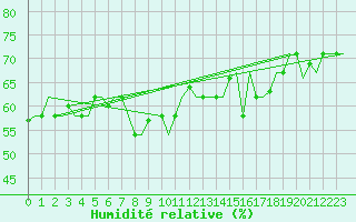 Courbe de l'humidit relative pour Rimini
