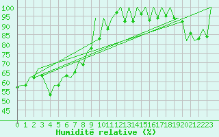 Courbe de l'humidit relative pour San Sebastian (Esp)