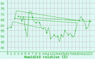 Courbe de l'humidit relative pour Honningsvag / Valan