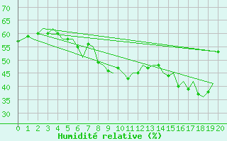 Courbe de l'humidit relative pour Hemavan