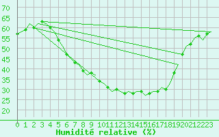 Courbe de l'humidit relative pour Niederstetten