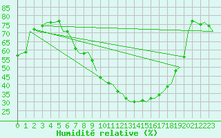 Courbe de l'humidit relative pour Bueckeburg
