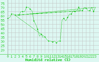 Courbe de l'humidit relative pour Skopje-Petrovec