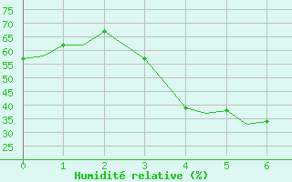 Courbe de l'humidit relative pour Lipeck