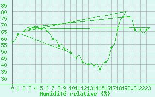 Courbe de l'humidit relative pour Sundsvall-Harnosand Flygplats